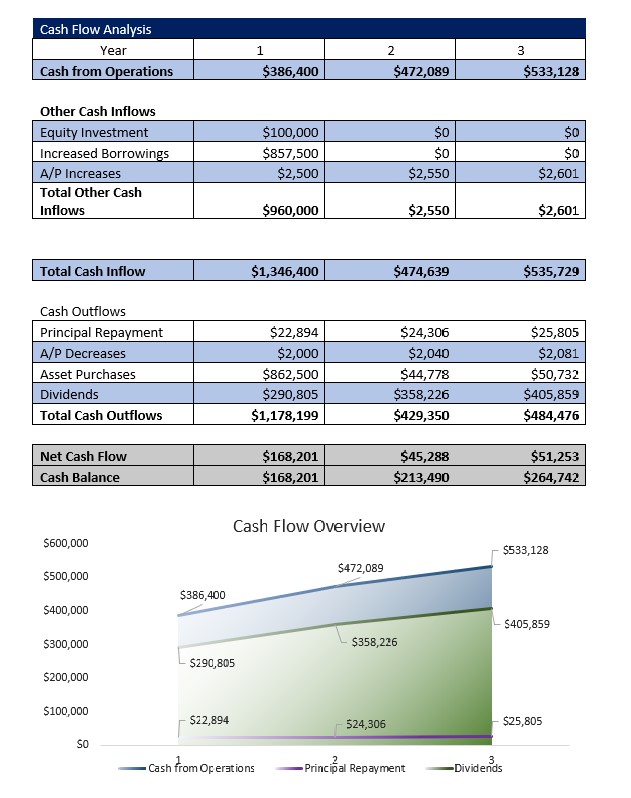 RV Park Cash Flow Analysis