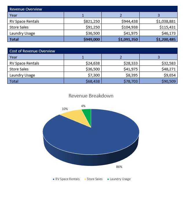 RV Park Revenue Breakdown